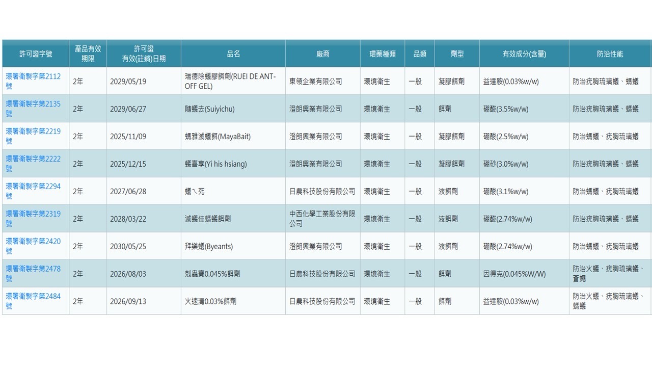 已於環境部登記用於防治疣胸琉璃之環境用藥